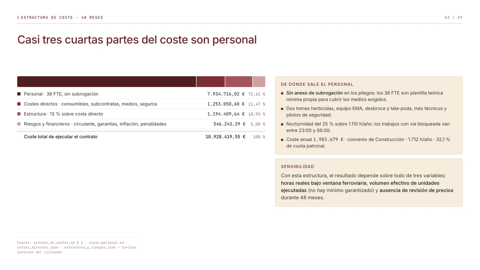 Página del dossier: desglose de la estructura de coste del contrato entre personal, costes directos, estructura y riesgos, con el peso de cada bloque.