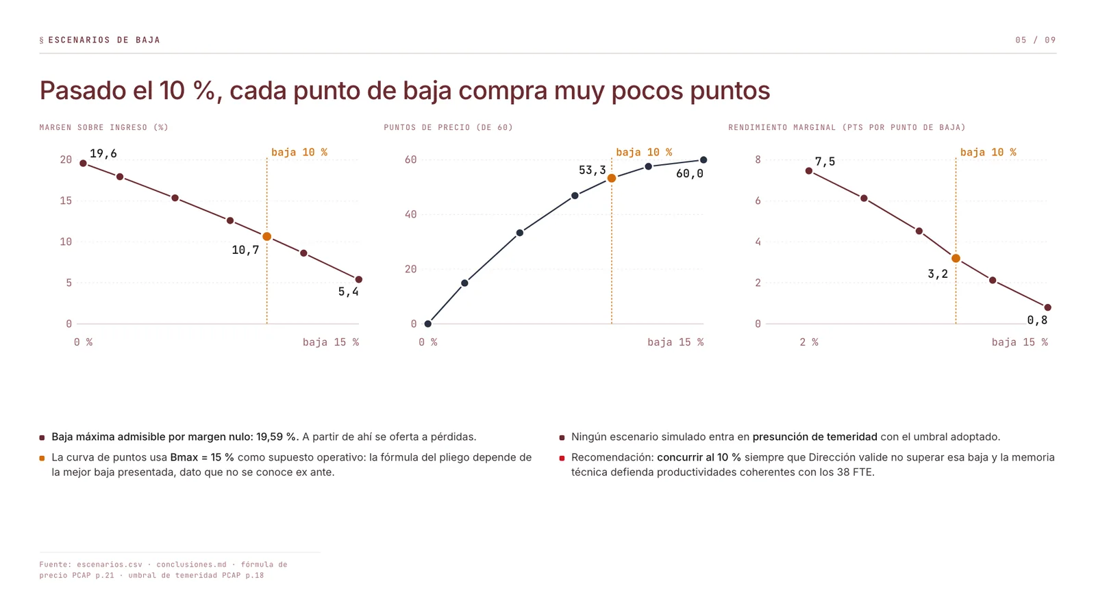 Página del dossier: tres gráficas que cruzan el porcentaje de baja con el margen sobre ingreso, los puntos de precio obtenidos y el rendimiento marginal de cada punto de baja.